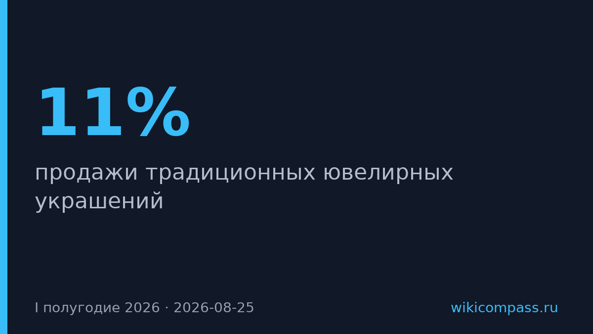 Продажи украшений упали на 11%, ювелиры переходят на слитки