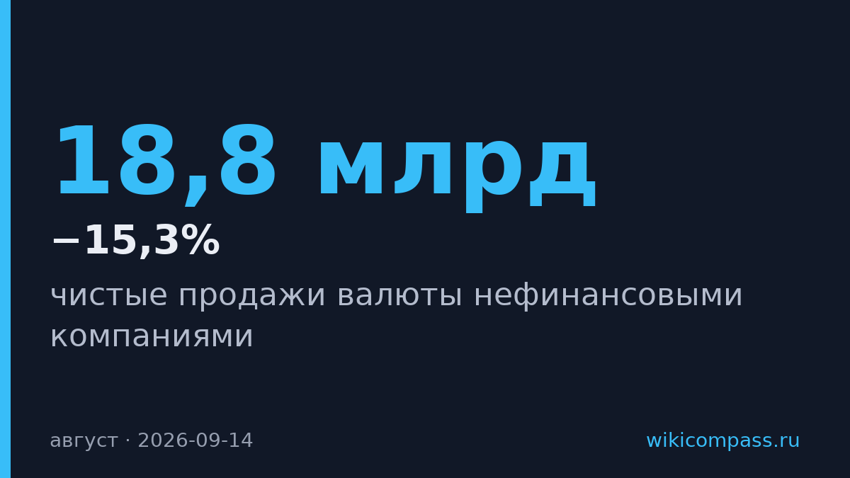 Продажи валюты компаниями упали на 15,3% до $18,8 млрд в августе