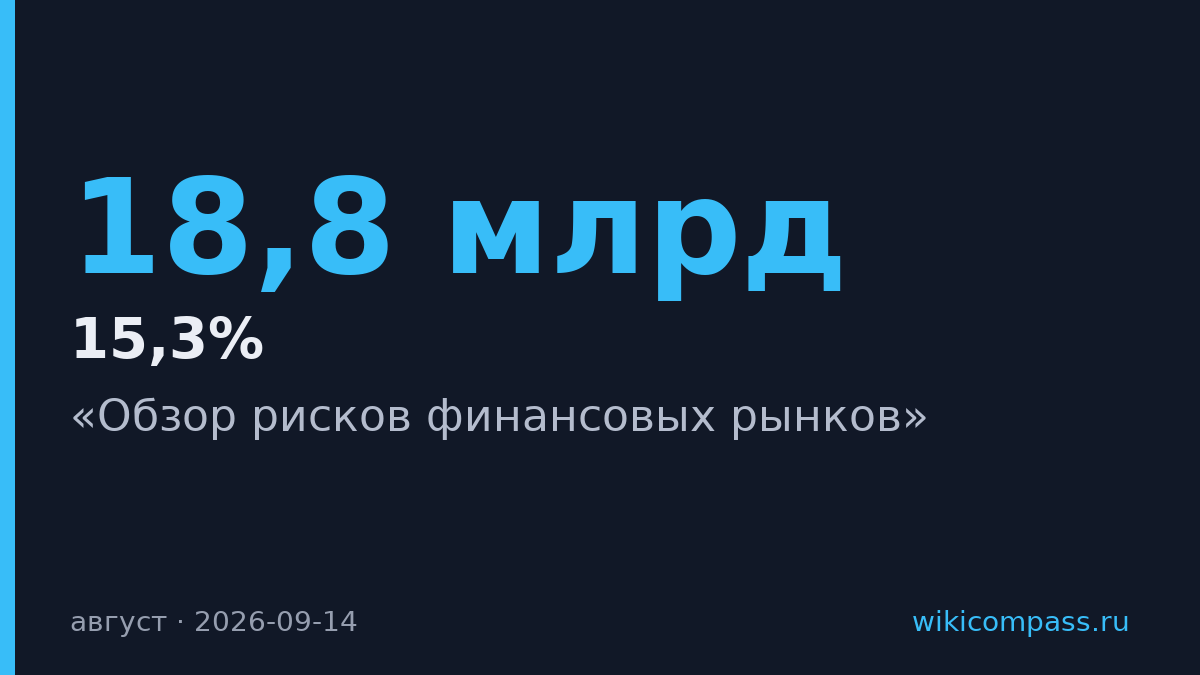 Продажи валюты нефинансовыми компаниями упали на 15,3% до $18,8 млрд