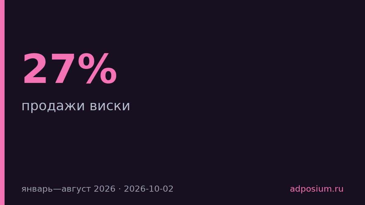 Продажи виски в SimpleWine выросли на 27% за восемь месяцев 2026 года