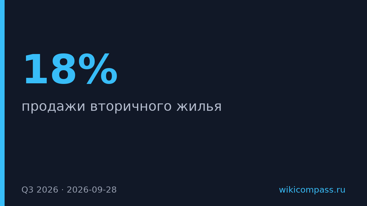 Продажи вторичного жилья в крупных городах выросли на 18% в Q3