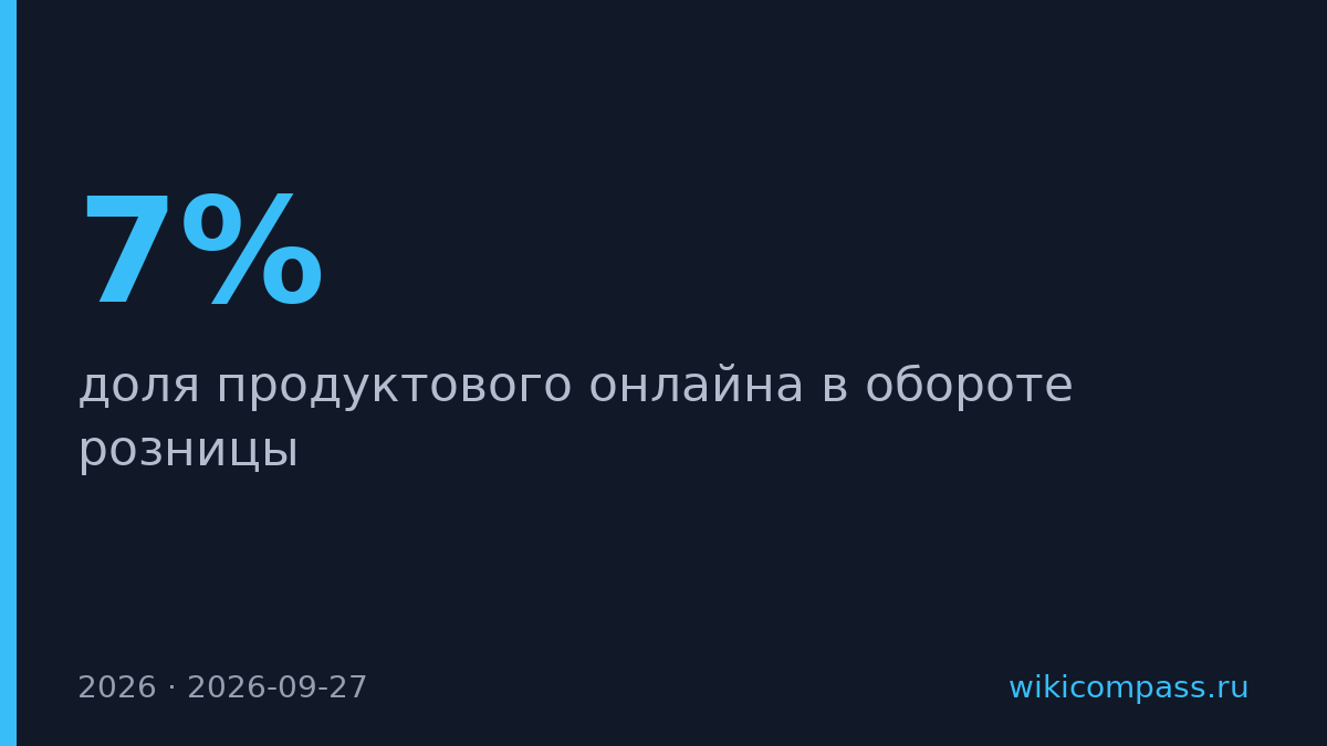 Продуктовый онлайн занял 7% рынка розницы в 2026 году