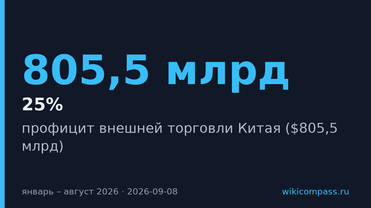 Профицит торговли Китая за 8 месяцев вырос до $805,5 млрд