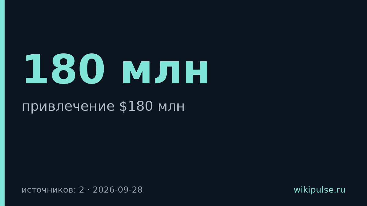 Profound привлёк $180 млн на анализ того, как ИИ говорит о брендах