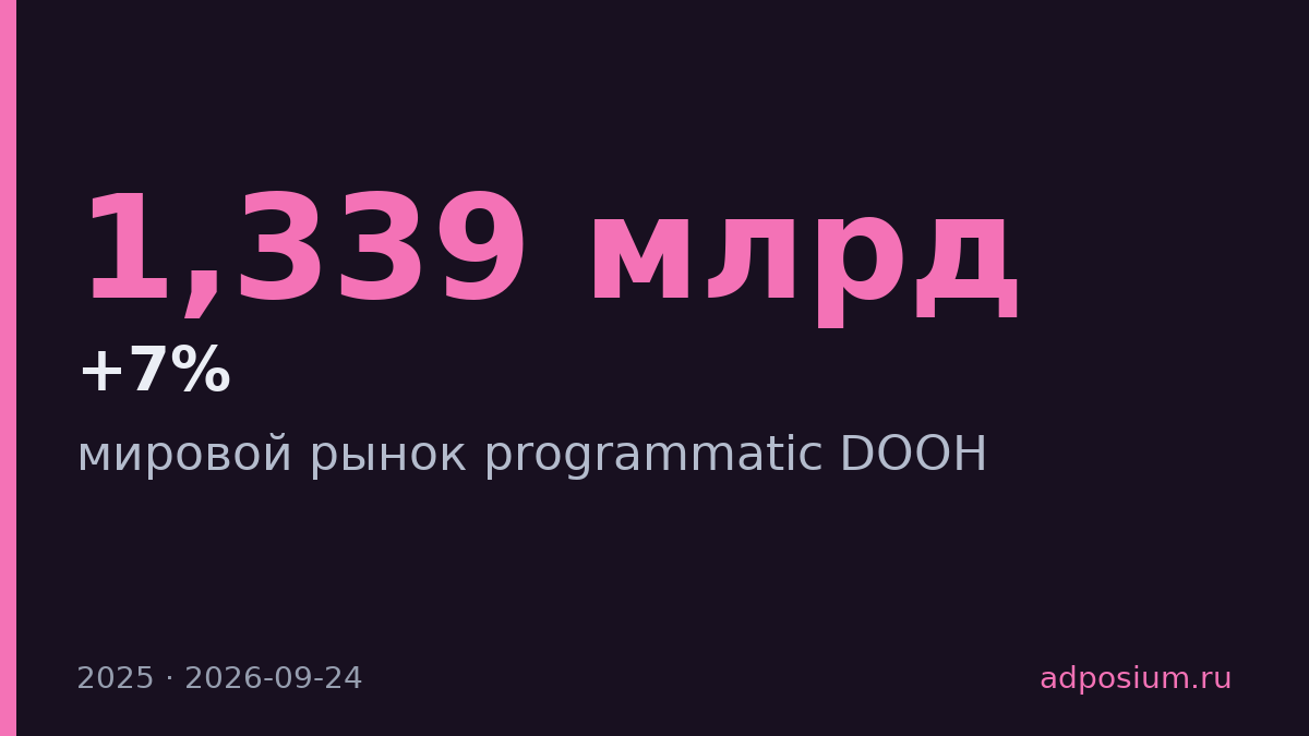 Programmatic DOOH достиг $1,339 млрд, но занимает только 7% рынка
