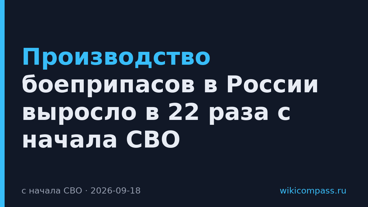 Производство боеприпасов в России выросло в 22 раза с начала СВО