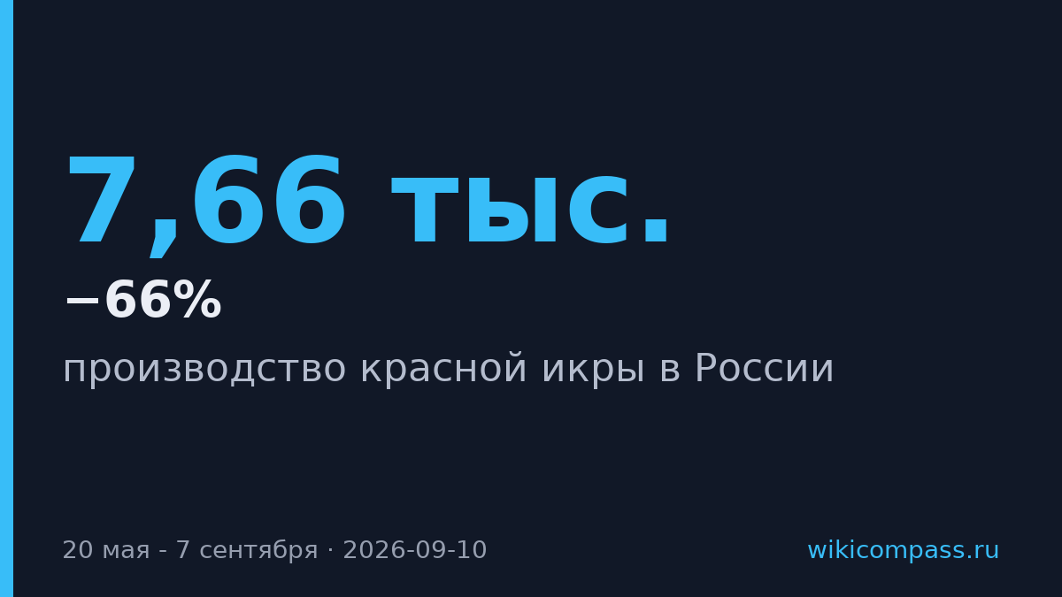 Производство красной икры в России упало в три раза за путину