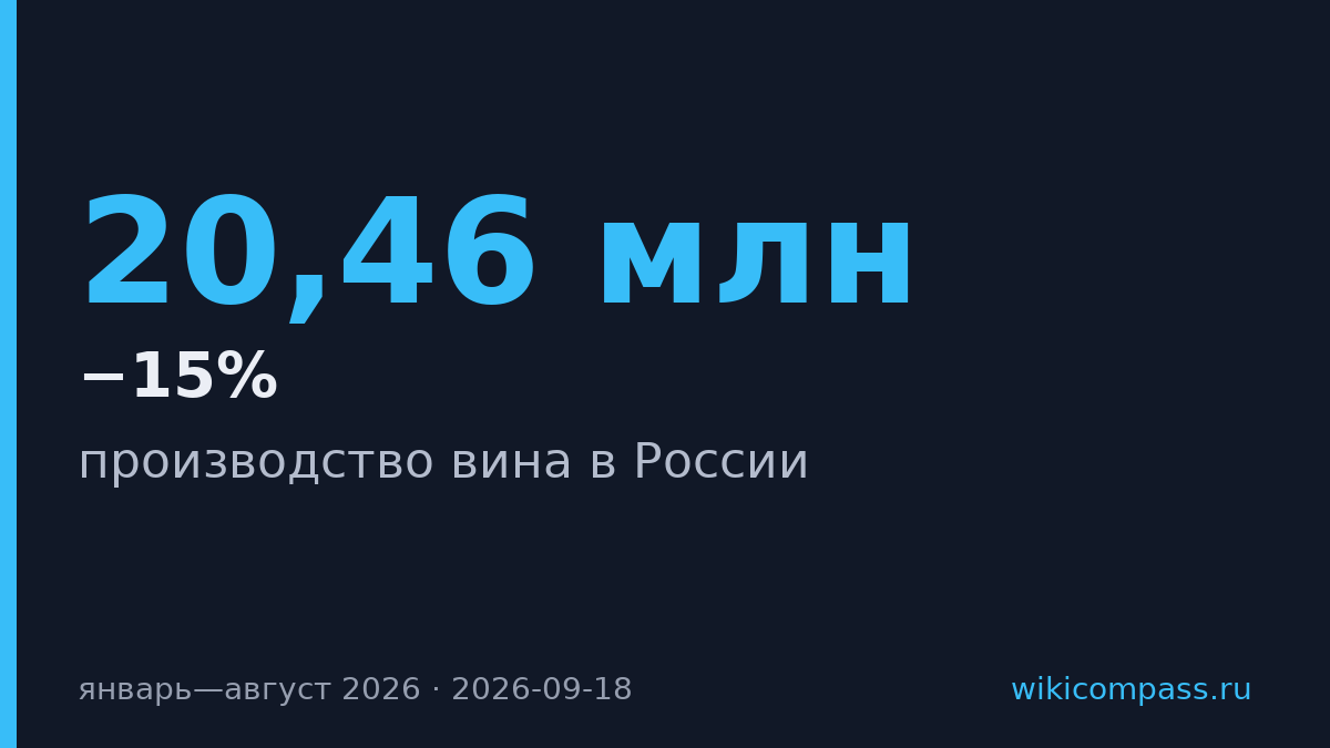 Производство вина в России упало на 15% за восемь месяцев