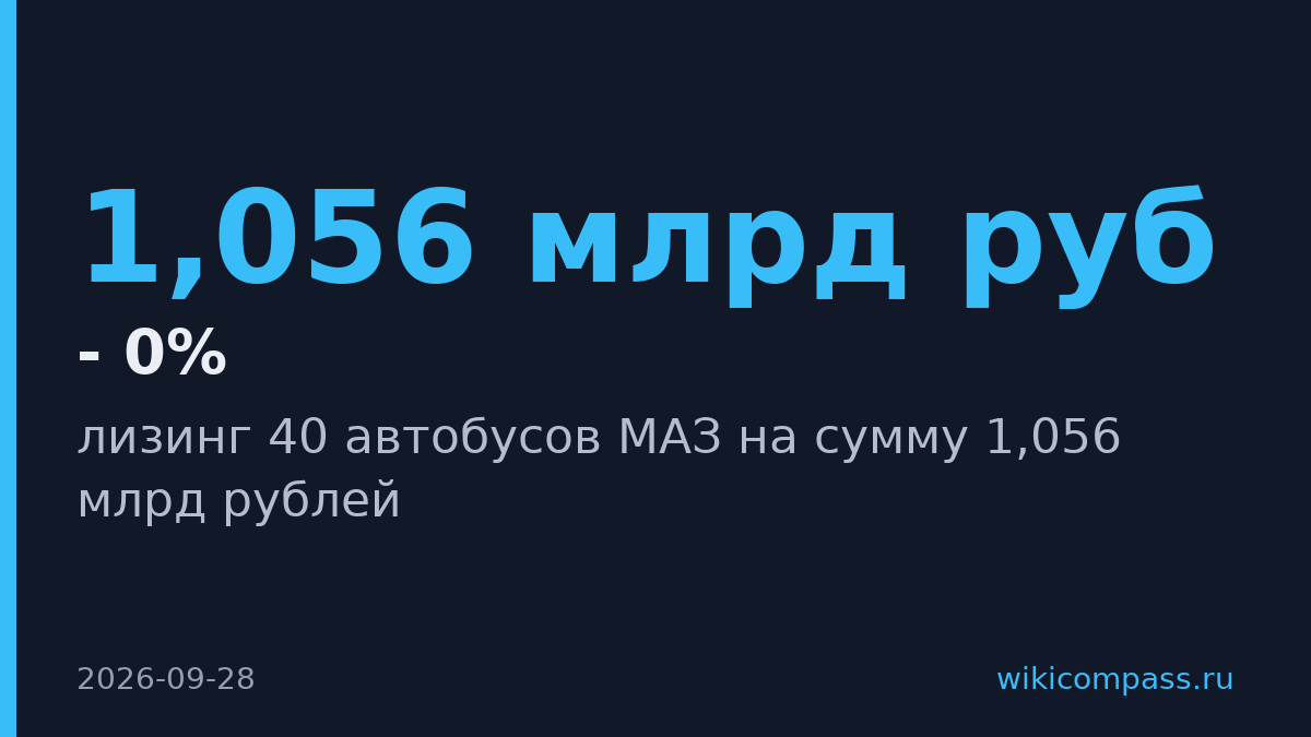 Промагролизинг-Центр выиграл тендер на 1,056 млрд рублей на 40 автобусов МАЗ