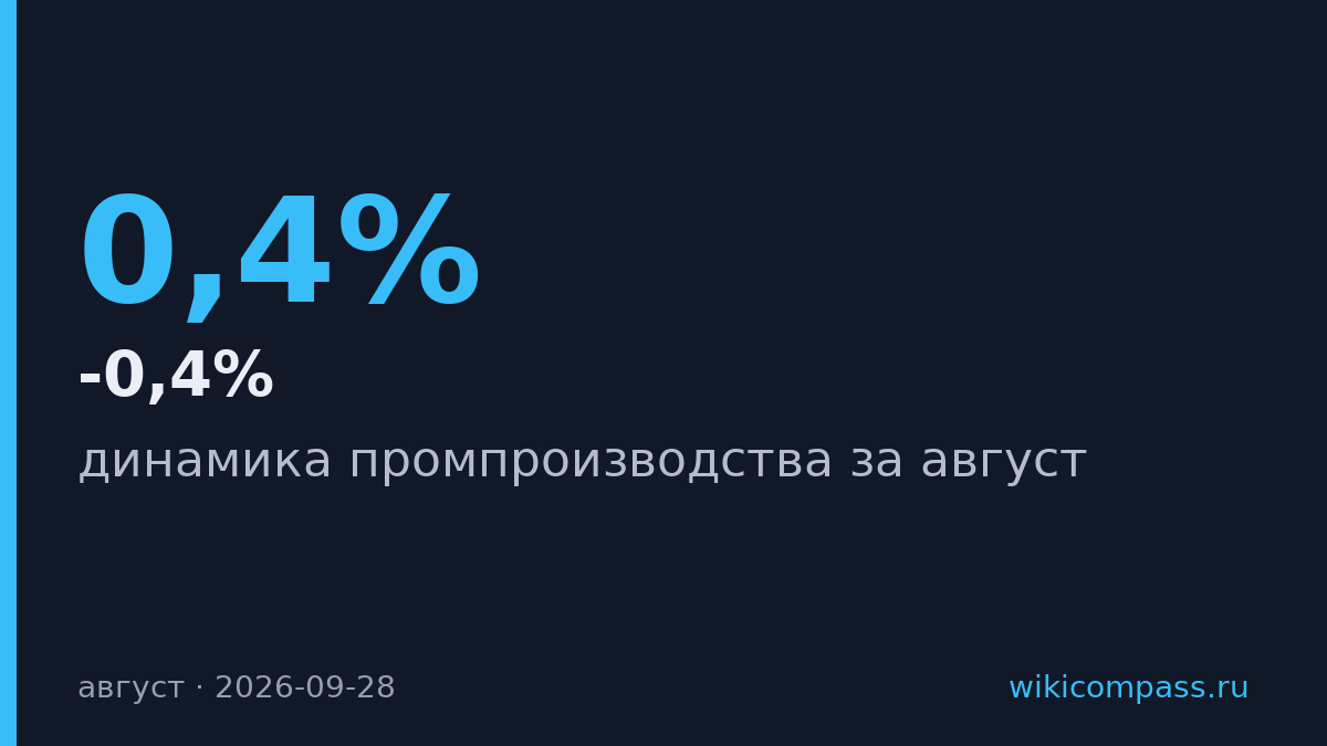 Промпроизводство упало на 0,2-0,4% в августе