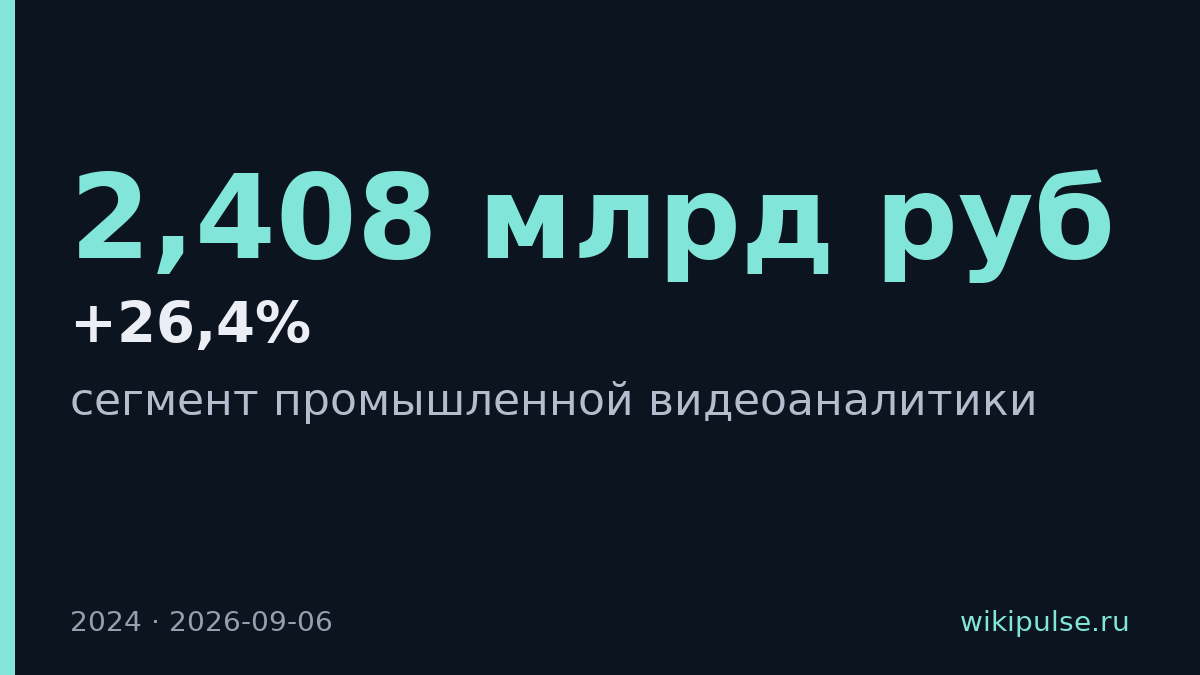 Промышленная видеоаналитика выросла на 26,4% до 2,408 млрд рублей