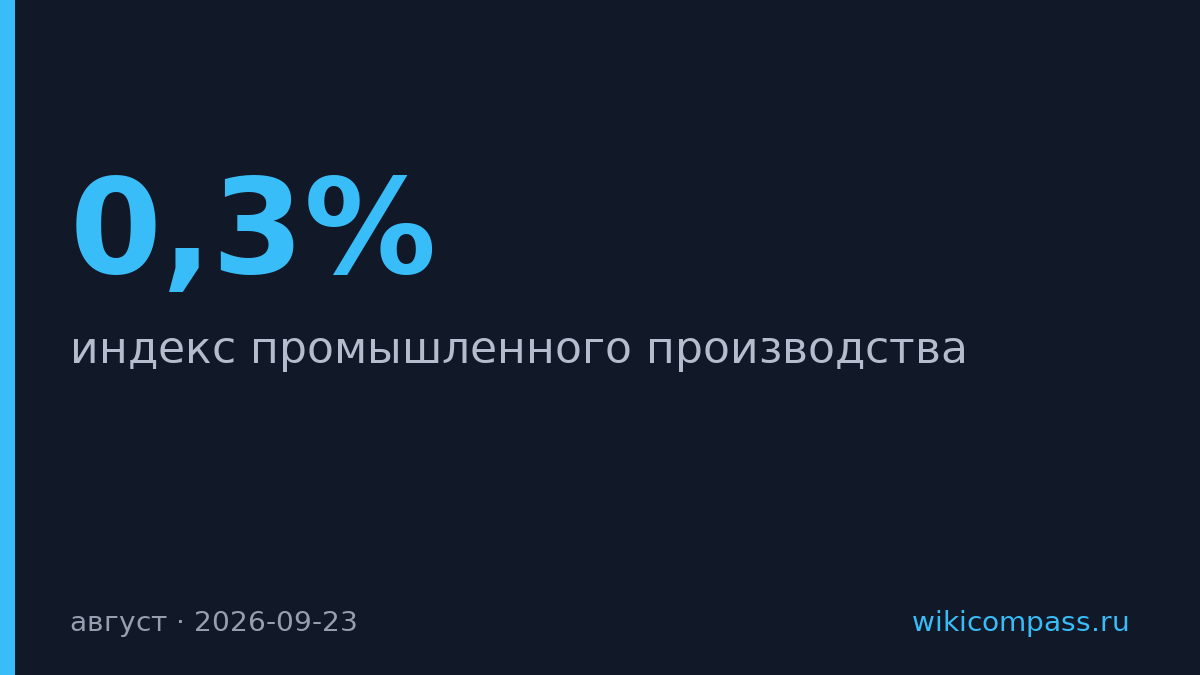Промышленное производство в России упало на 0,3% в августе