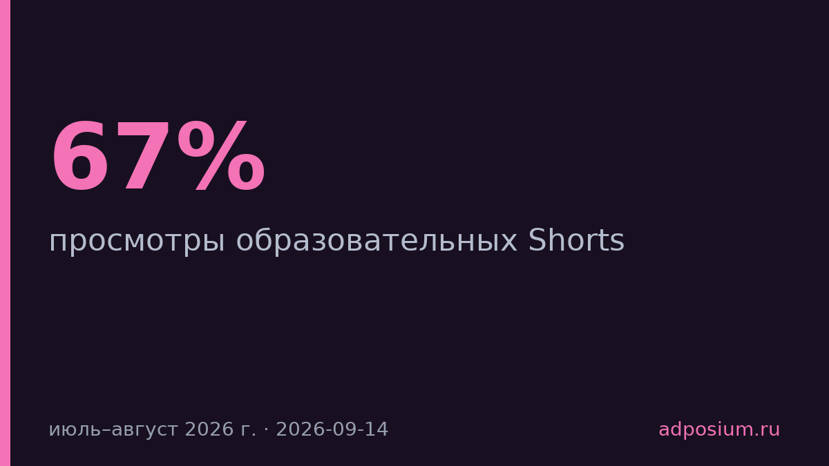 Просмотры образовательных Shorts на Rutube выросли на 67%