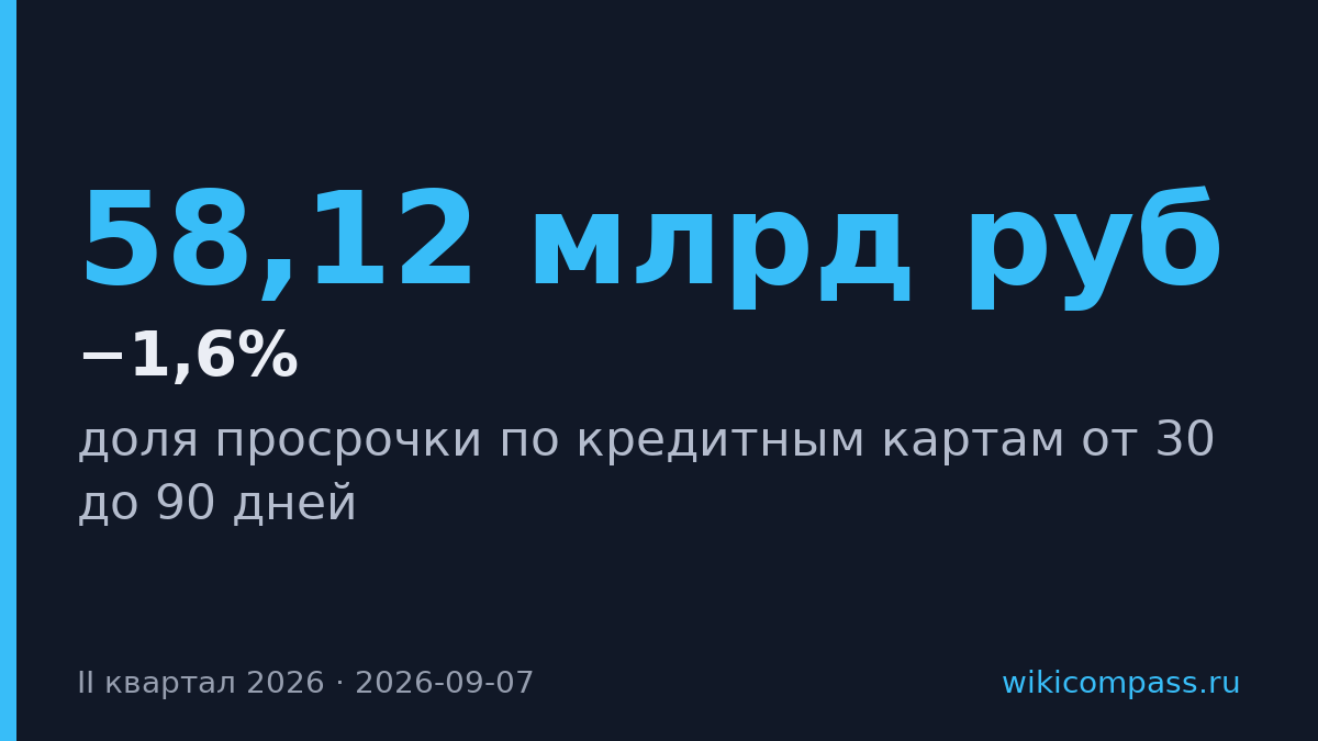 Просрочка по кредиткам упала до 1,6% портфеля за два с половиной года