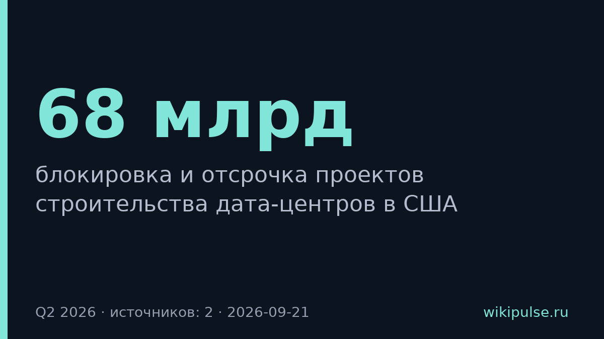 Протесты остановили дата-центры на $68 млрд во II квартале США