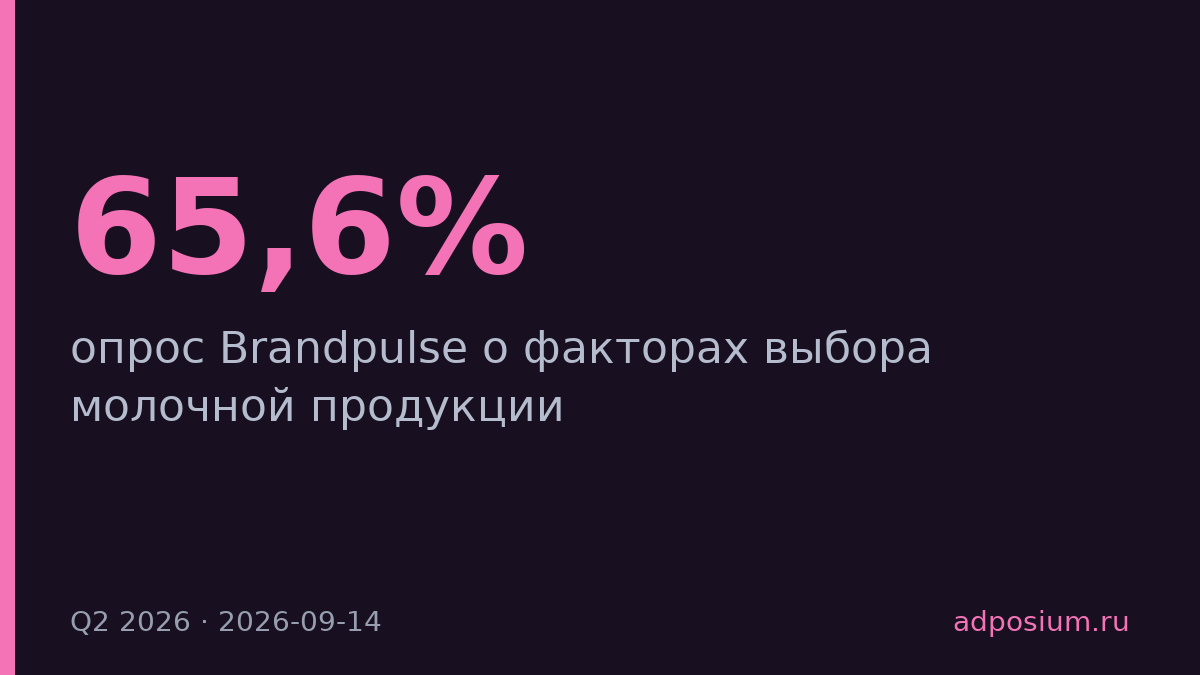 Проверенный товар обогнал известность бренда в молочной категории