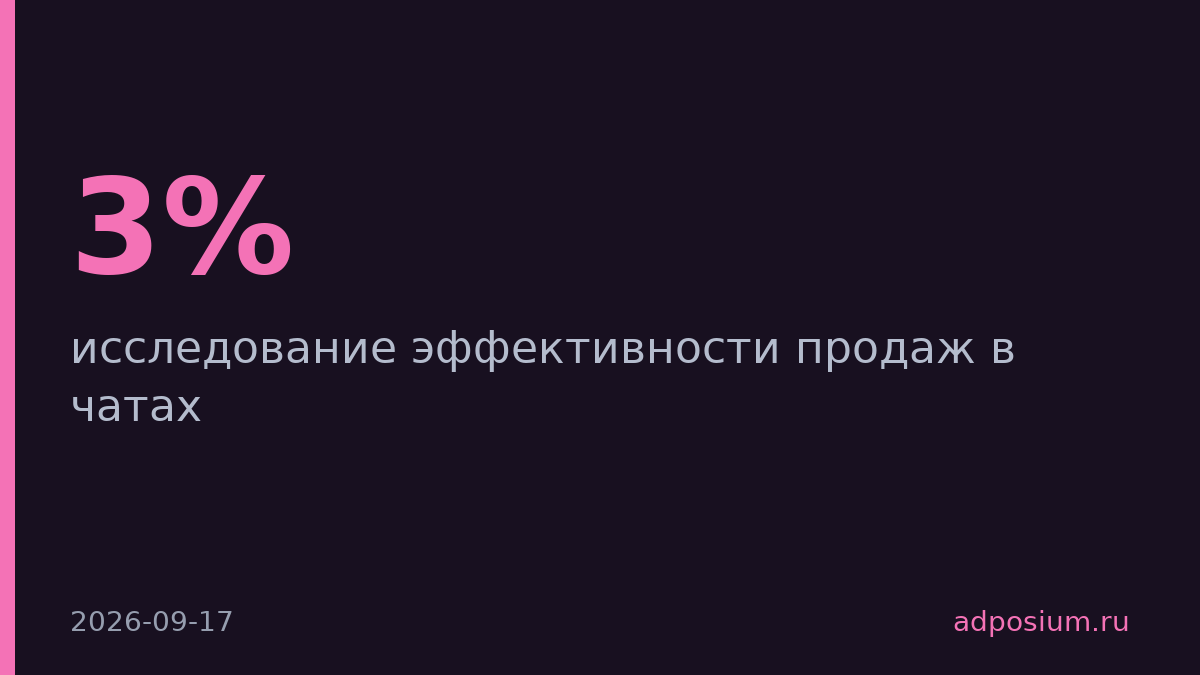 Прямая продажа в чатах срабатывает в 3% случаев