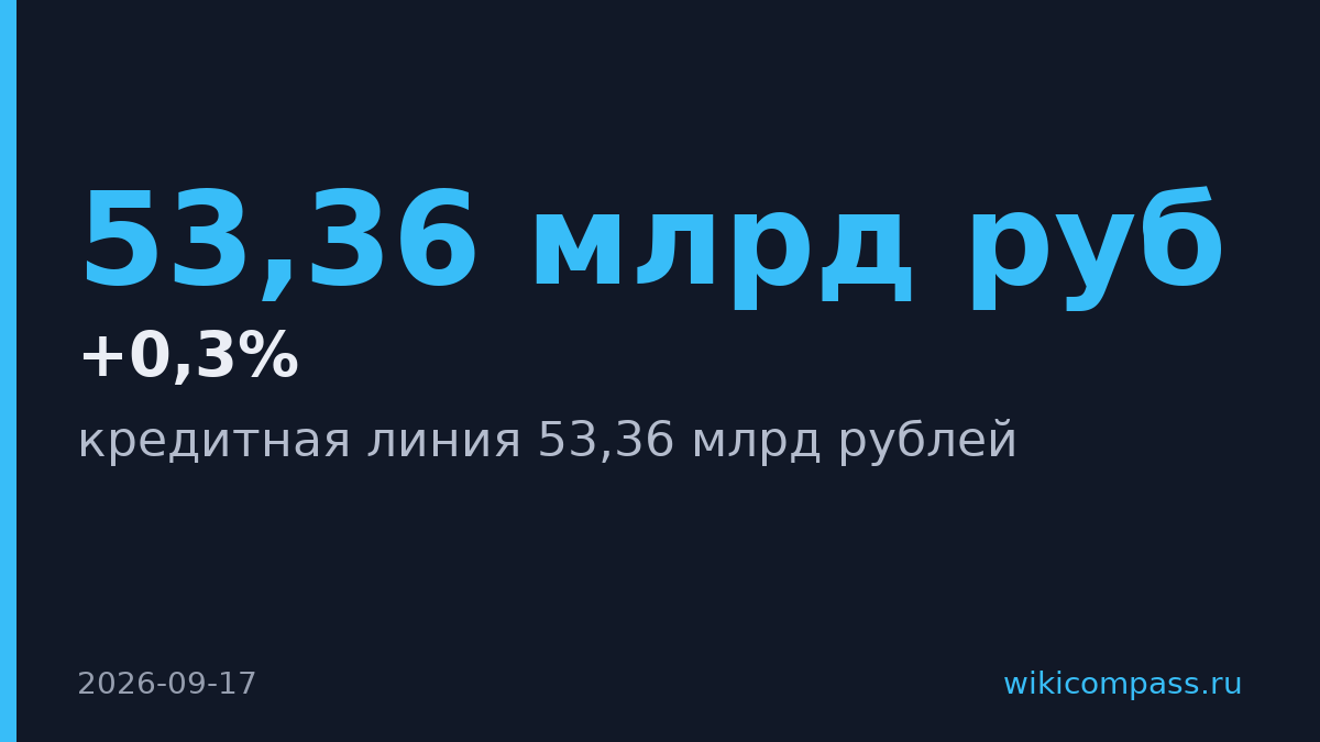 ПСБ-Лизинг привлёк 53,36 млрд рублей кредита на 15 лет