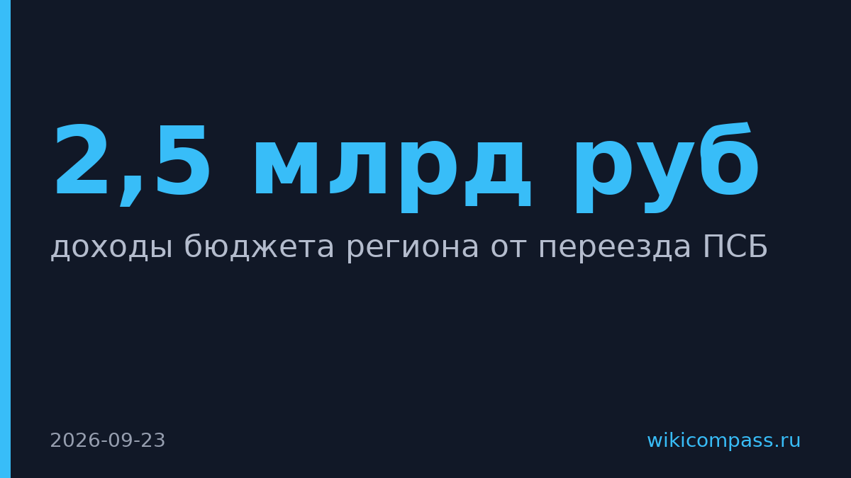 ПСБ принес Ярославской области 2,5 млрд рублей налогов переездом сотрудников