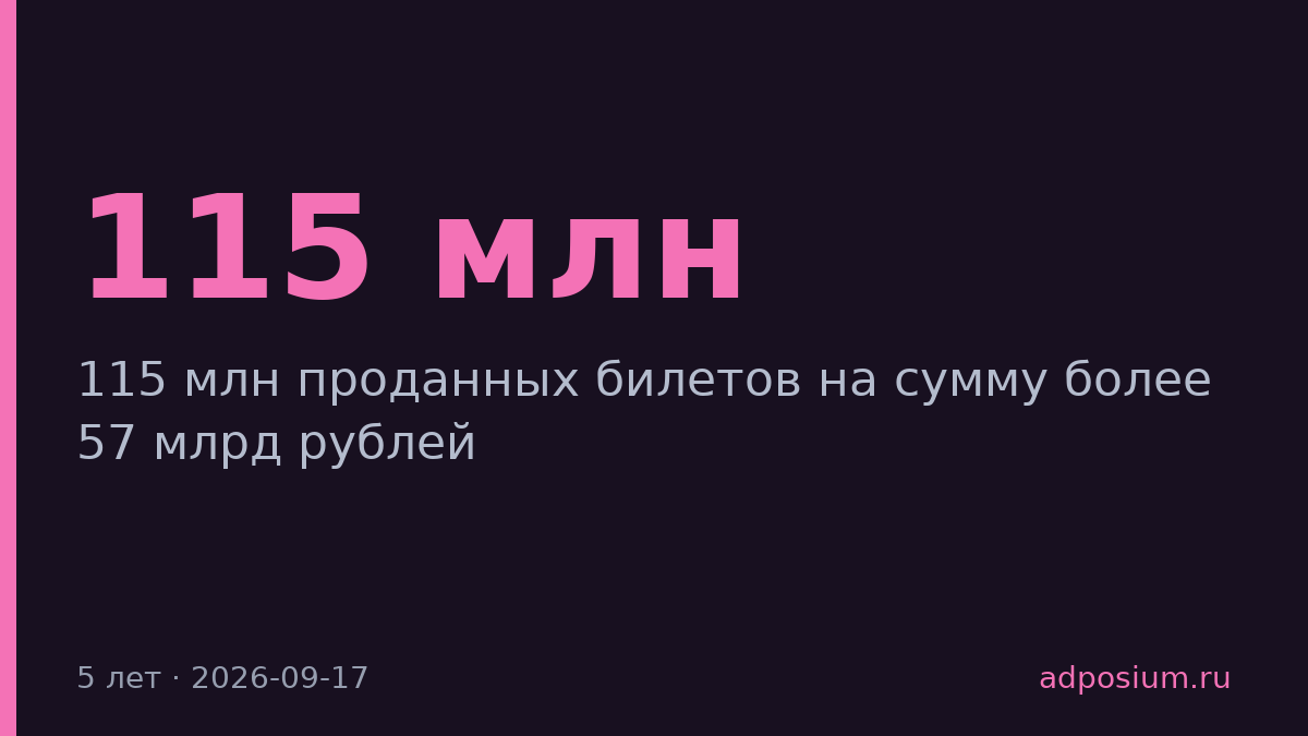Пушкинская карта принесла 57 млрд рублей за пять лет
