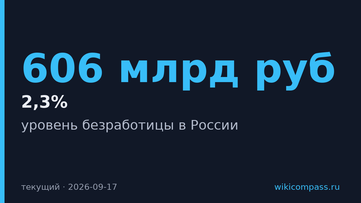 Путин назвал безработицу в России исторически низкой на уровне 2,3%
