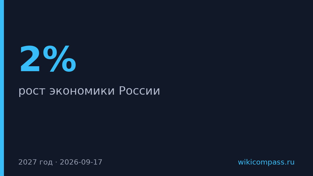 Путин спрогнозировал дефицит бюджета России на 2027 год на уровне 2% ВВП