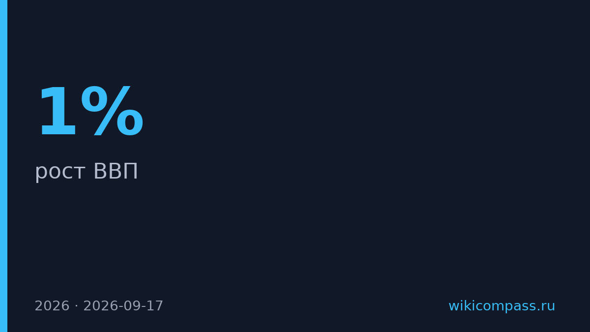 Путин спрогнозировал рост ВВП России на 1% в 2026 году