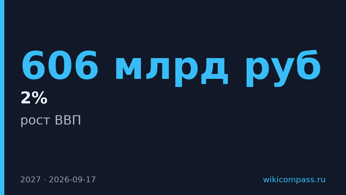 Путин спрогнозировал рост ВВП России в 2027 году при дефиците бюджета 2%