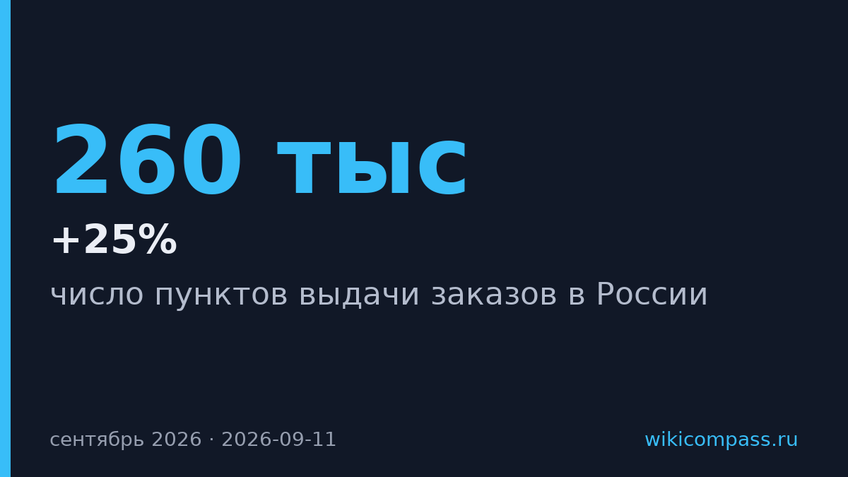 ПВЗ в России выросли на 25% до 260 тысяч, но темп замедлился