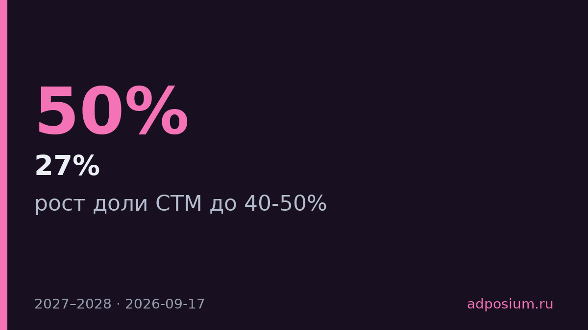 Пятёрочка поднимет долю СТМ с 27% до 40–50% к 2027–2028