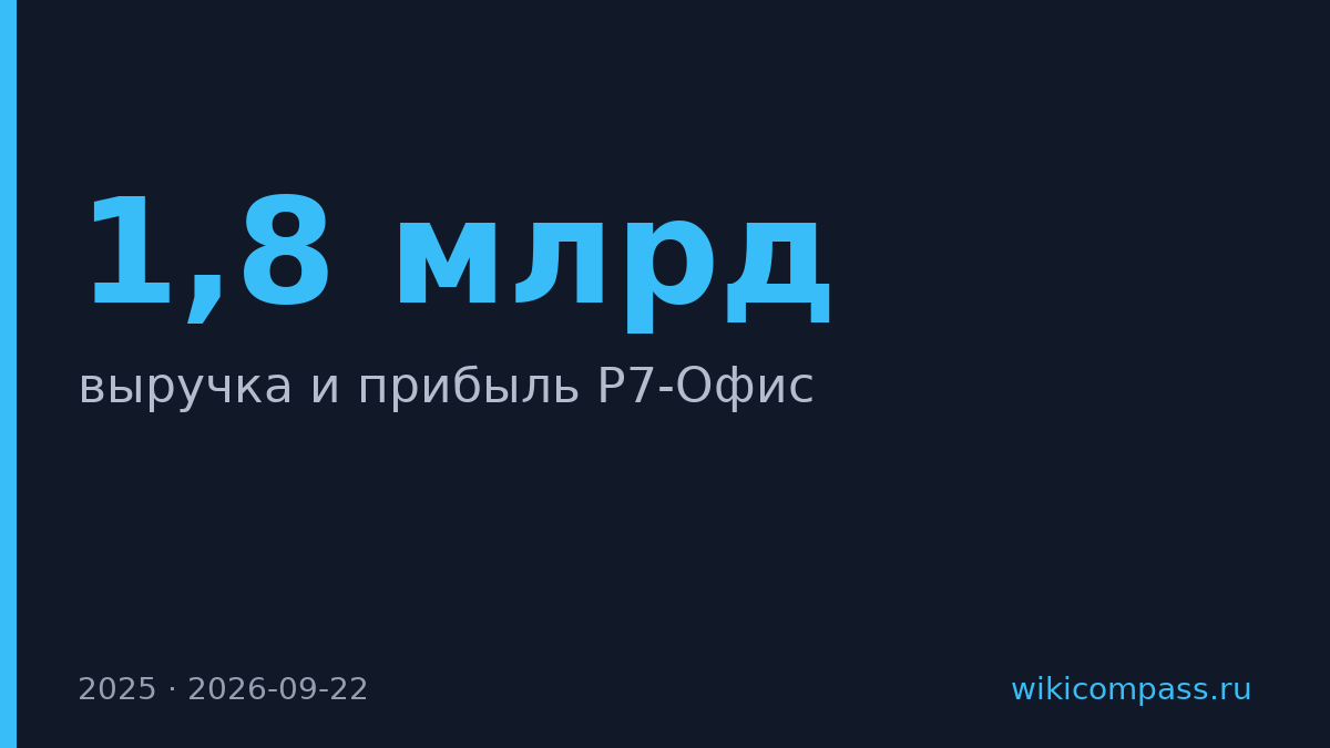 Р7-Офис заработал 1,8 млрд прибыли в 2025 году