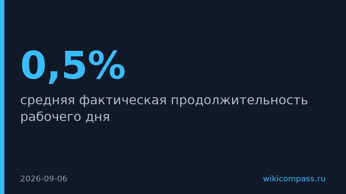 Рабочий день в России сократился до 7,39 часа