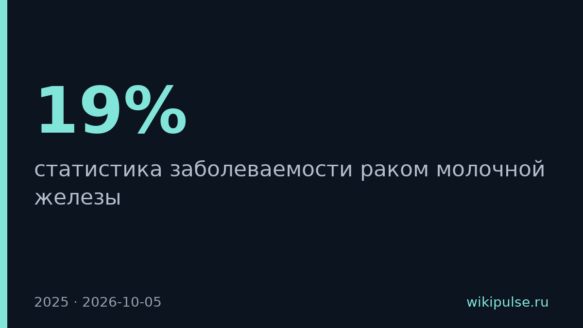 Рак молочной железы — 19% всех онкодиагнозов в России в 2025 году