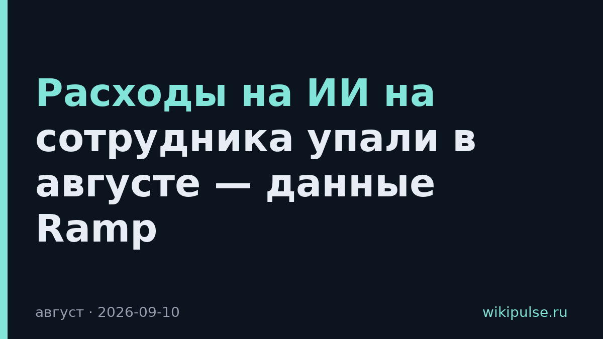 Расходы на ИИ на сотрудника упали в августе — данные Ramp