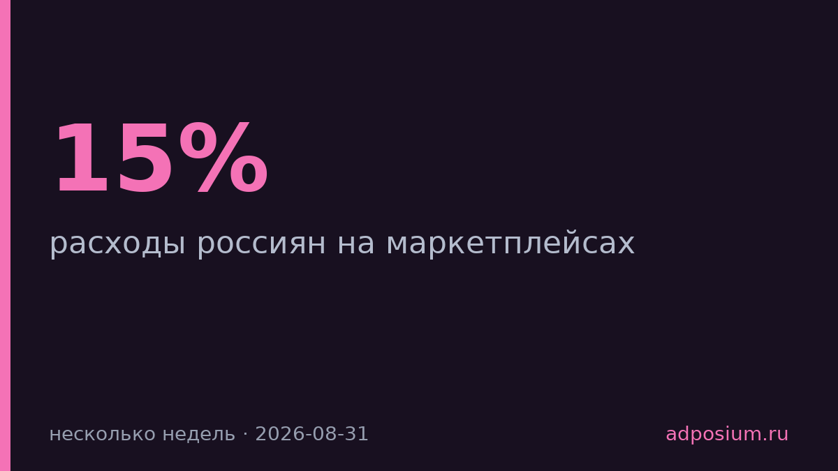 Расходы на маркетплейсах упали на 15% за несколько недель