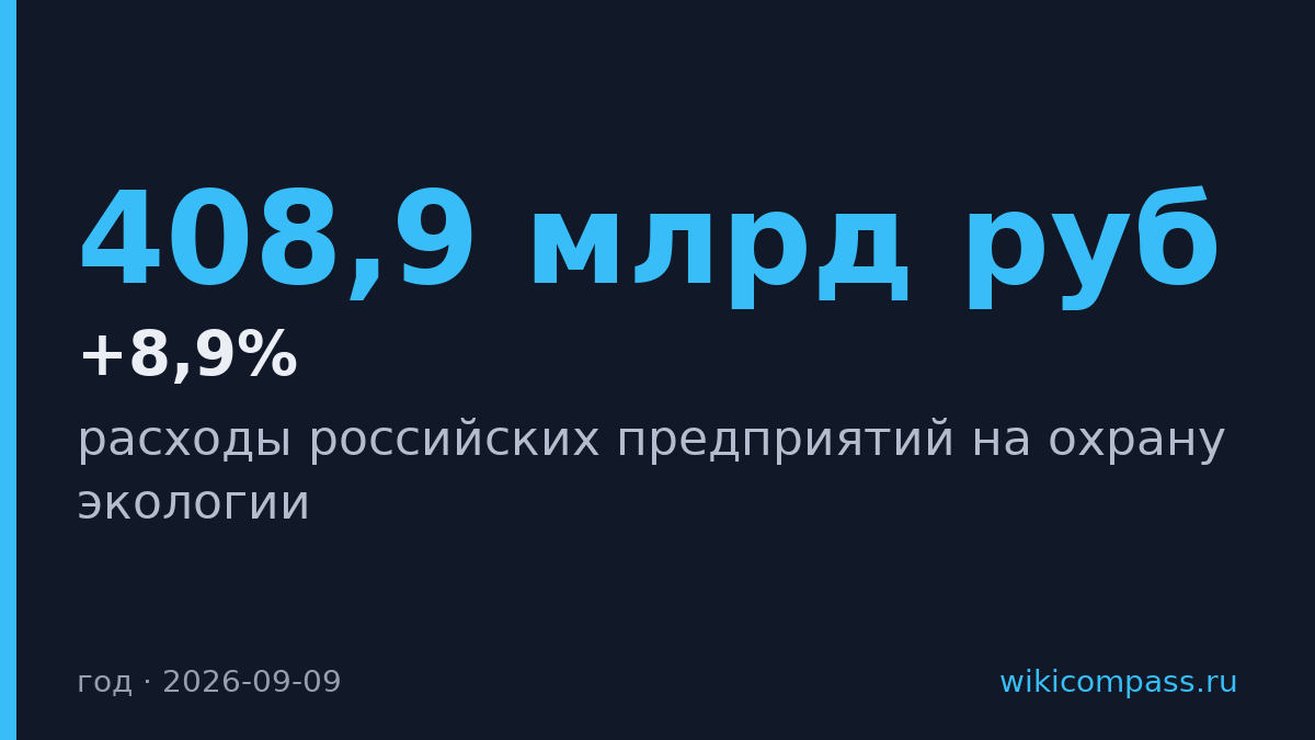 Расходы российских предприятий на экологию выросли на 8,9% до 408,9 млрд рублей
