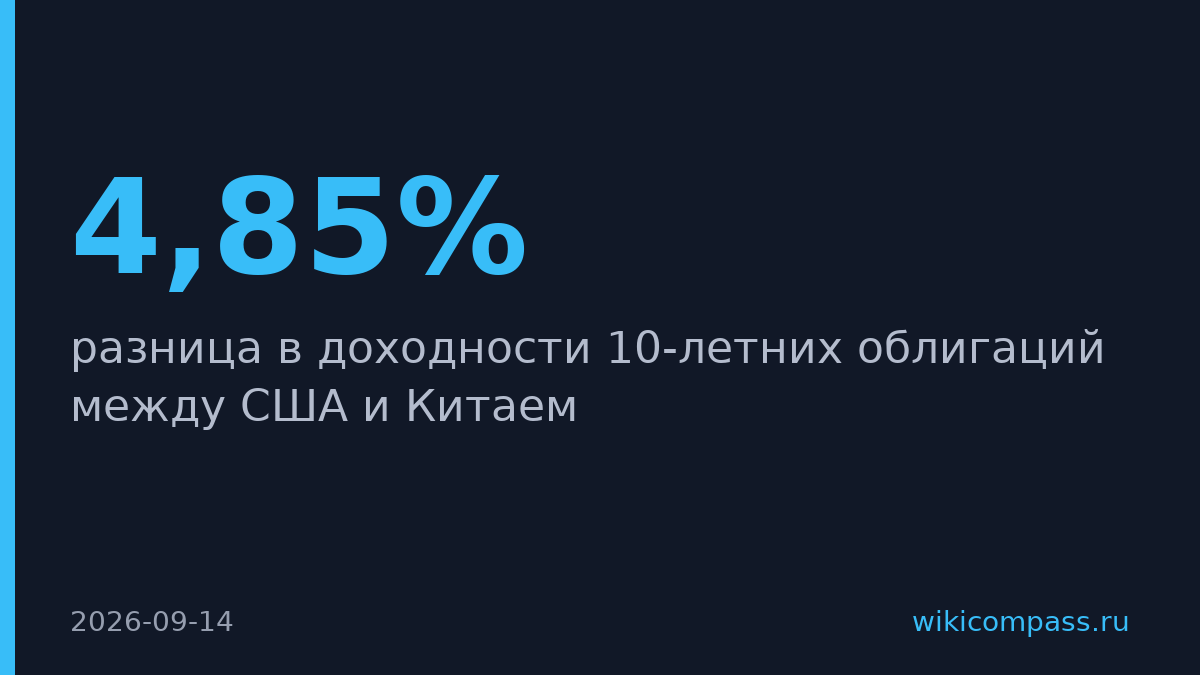 Разница доходности облигаций США и Китая достигла 3,17 пункта