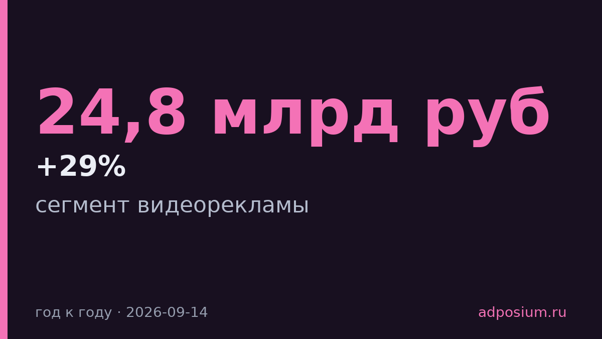 РБК скупает Hyper AdTech на фоне роста видеорекламы на 29%