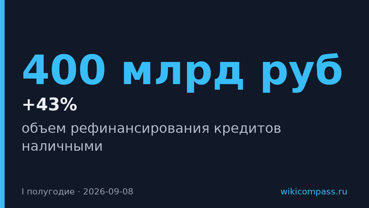 Рефинансирование кредитов наличными превысило 400 млрд рублей