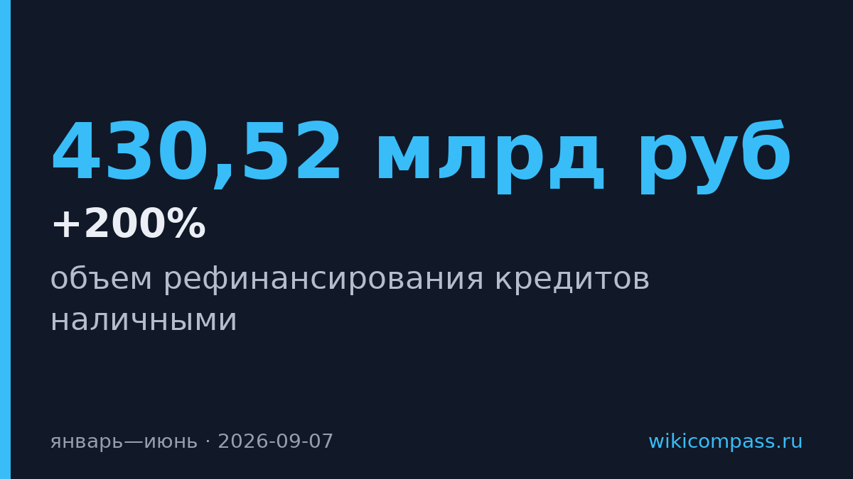 Рефинансирование кредитов наличными выросло на 200% до 430,52 млрд руб