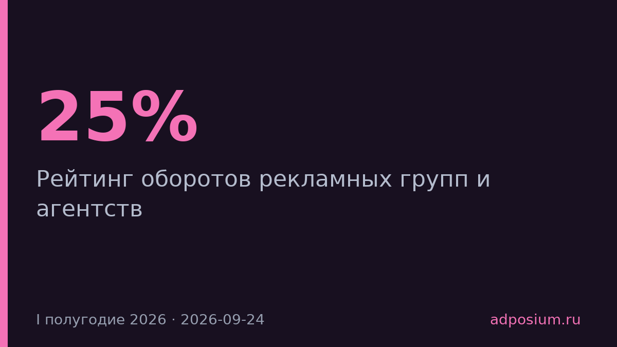 Рейтинг рекламных групп H1 2026 показал падение бюджетов на четверть