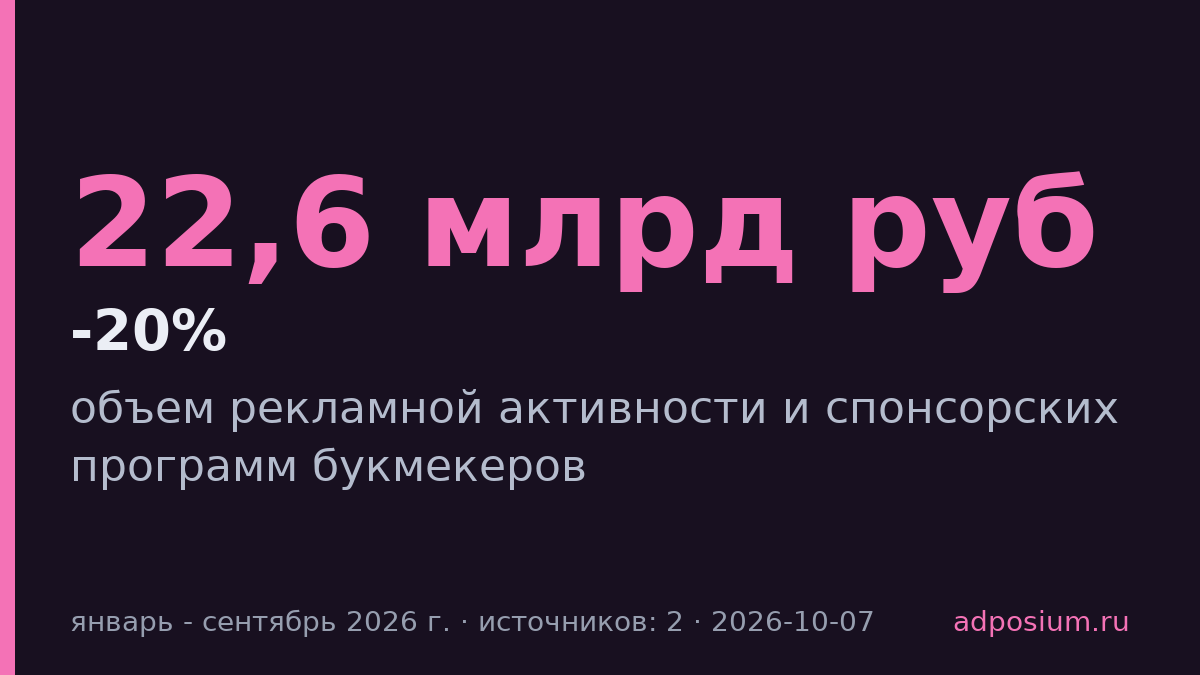 Реклама букмекеров упала на 15-20% за девять месяцев 2026 года