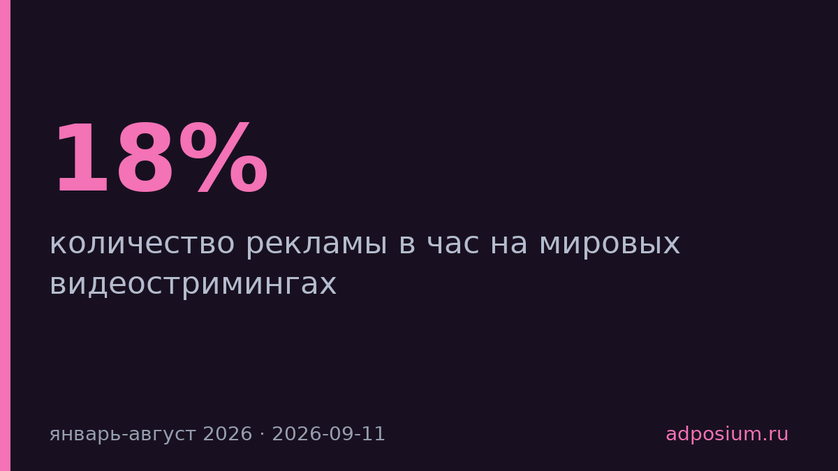 Реклама на стримингах выросла на 18% за восемь месяцев 2026 года