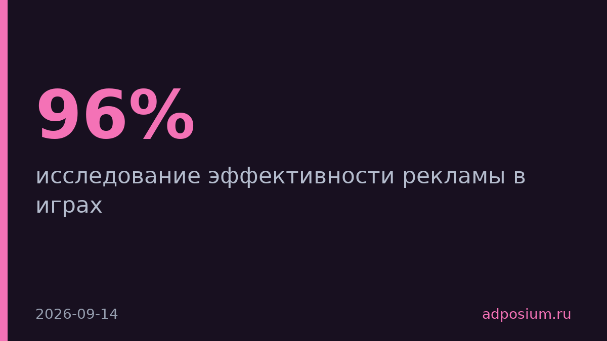 Реклама в играх повышает узнаваемость бренда на 96%