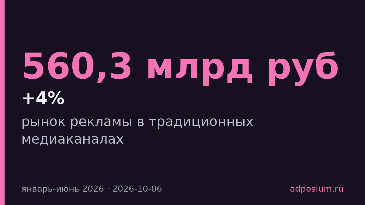 Реклама в традмедиа выросла на 4% в первой половине 2026 года
