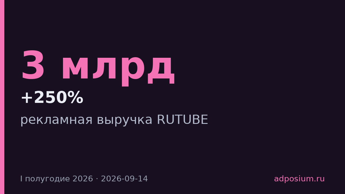 Рекламная выручка RUTUBE выросла на 250% в первом полугодии 2026
