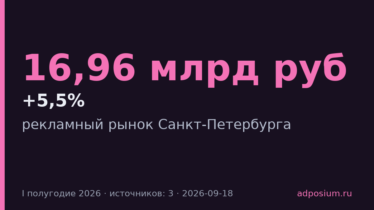 Рекламный рынок Петербурга вырос на 5,5% до 16,96 млрд рублей