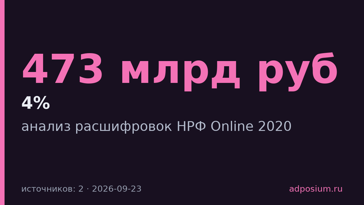Рекламный рынок России упал на 4% до 473 млрд рублей в 2020 году