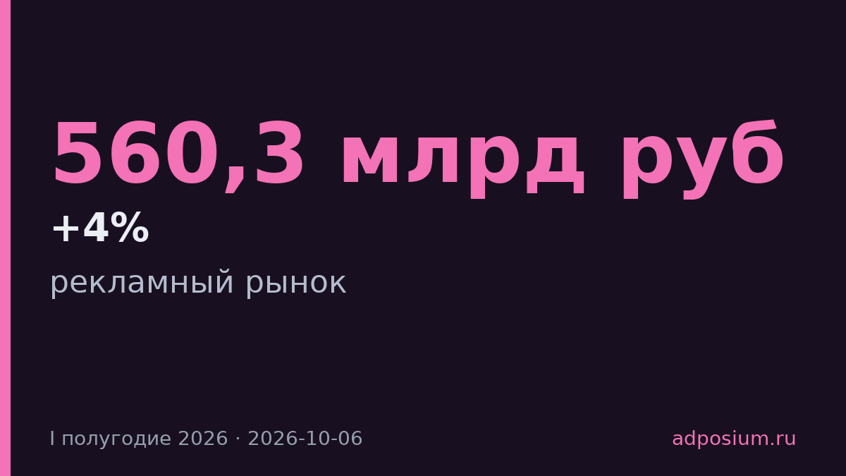 Рекламный рынок вырос на 4% до 560,3 млрд рублей в первом полугодии