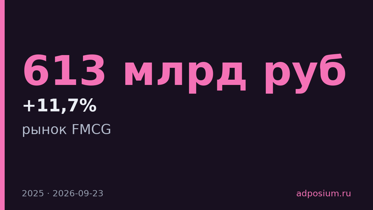 Рекламодатели вложили в retail media 613 млрд рублей